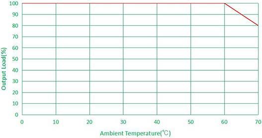 160W IP65 UL TUV CCC CE High Power Dimmable Constant Current LED Driver for High Bay Light