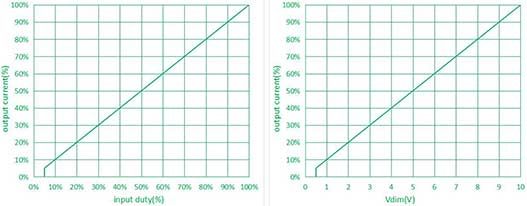 160W IP65 UL TUV CCC CE High Power Dimmable Constant Current LED Driver for High Bay Light
