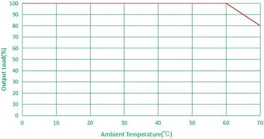 20W UL TUV CB CE Dimmable Constant Current LED Power Driver with SCP Ocp Ovp Otp