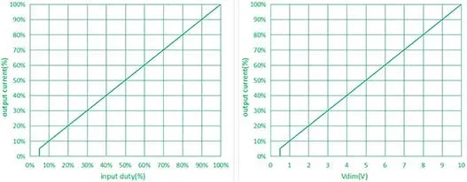 20W UL TUV CB CE Dimmable Constant Current LED Power Driver with SCP Ocp Ovp Otp