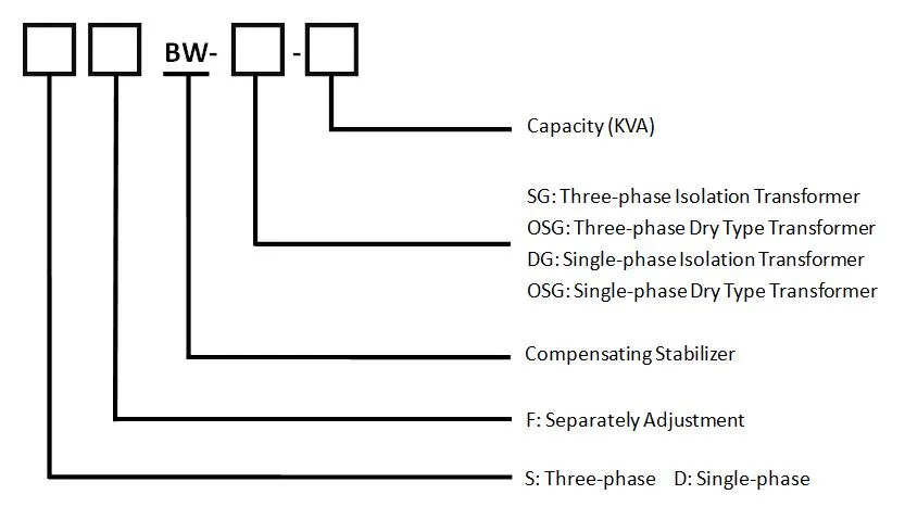 320kVA Stabilizer Transformer Integrated Machine SBW-Sg Voltage Regulator