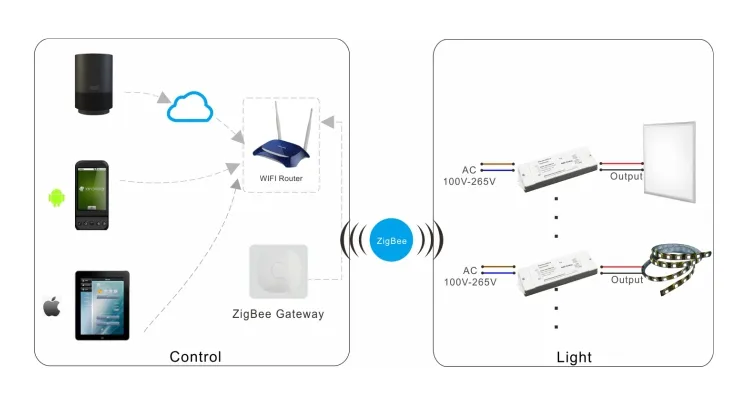 Alexa and Google Home Amazon Hot Sale OEM ODM LED Drivers Wholesale BLE WiFi Zigbee Dimmable Wireless LED Driver for LED Light