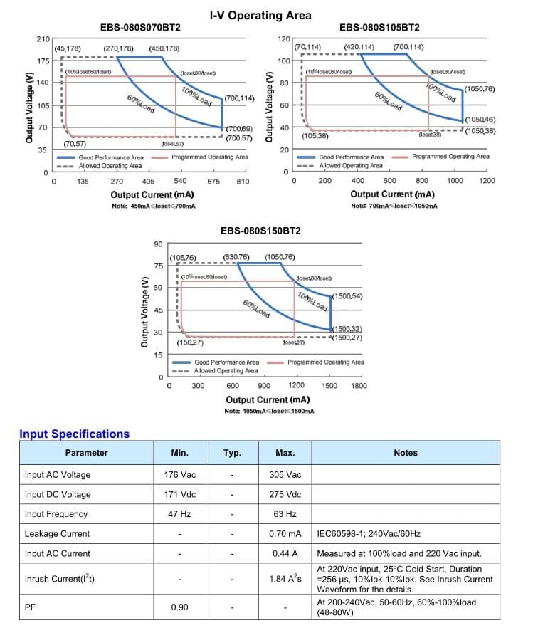 Inventronics Ebs-080sxxxbt2 80W Class I II NFC LED Driver with Dali-2 and D4I